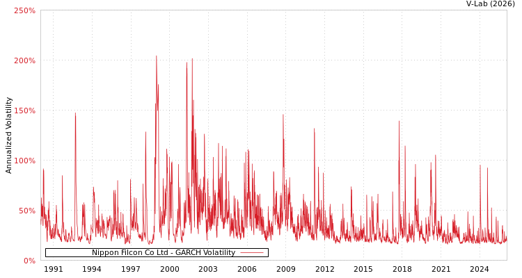 graph of Nippon Filcon Co Ltd GARCH