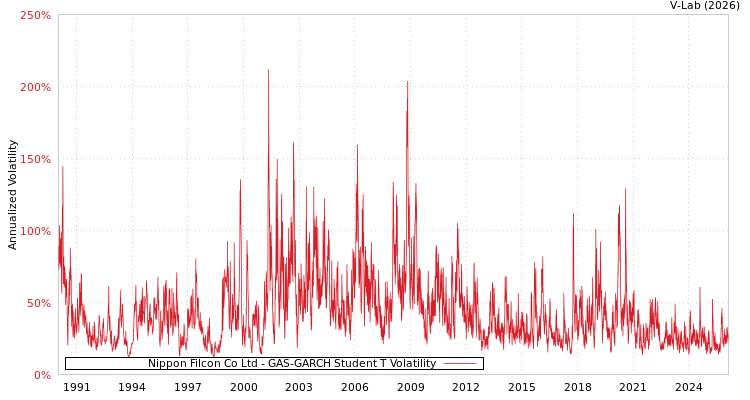 graph of Nippon Filcon Co Ltd GAS-GARCH-T