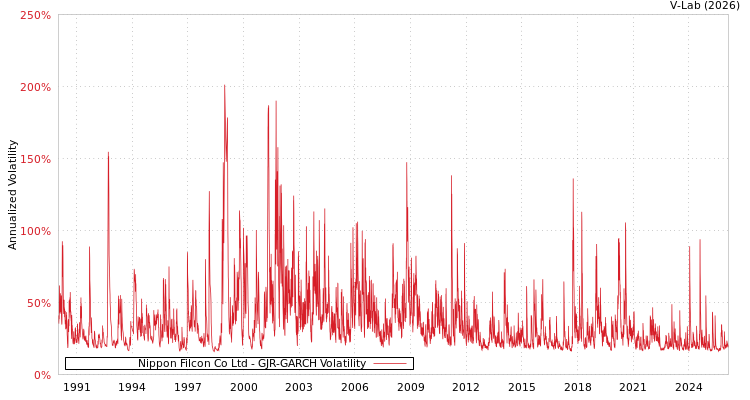 graph of Nippon Filcon Co Ltd GJR-GARCH