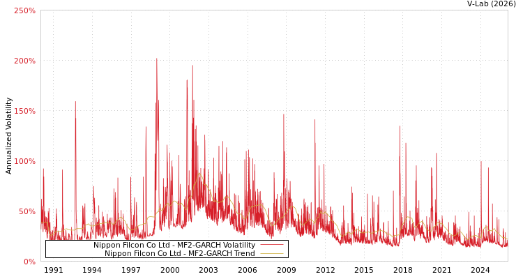 graph of Nippon Filcon Co Ltd MF2-GARCH