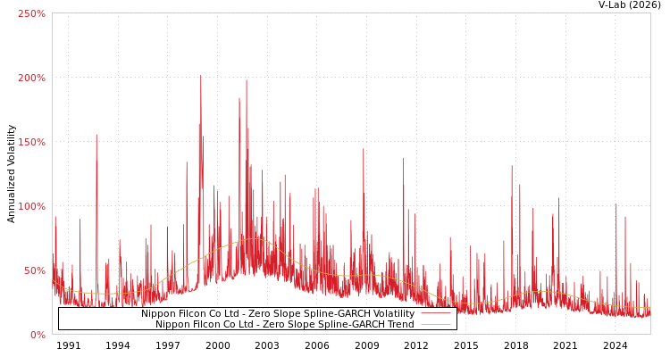 graph of Nippon Filcon Co Ltd S0GARCH