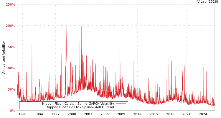 graph of Nippon Filcon Co Ltd SGARCH