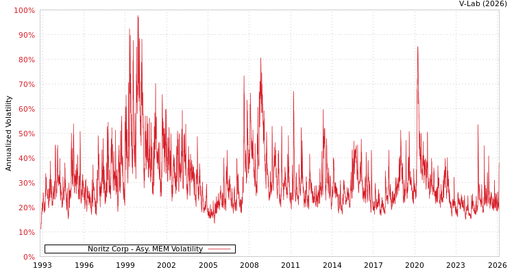 graph of Noritz Corp AMEM