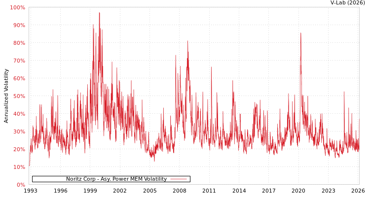 graph of Noritz Corp APMEM