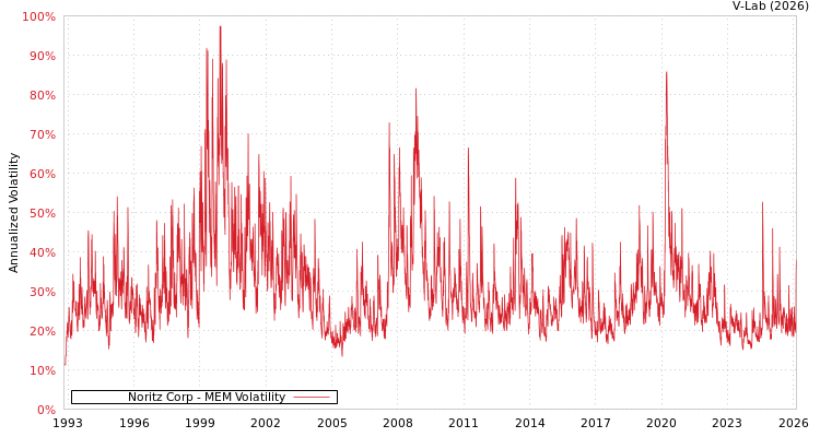 graph of Noritz Corp MEM