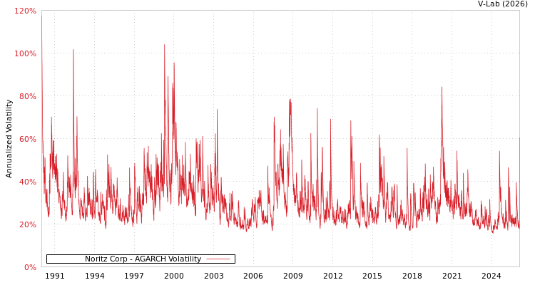 graph of Noritz Corp AGARCH
