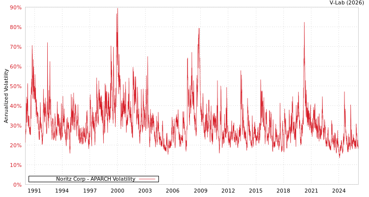 graph of Noritz Corp APARCH