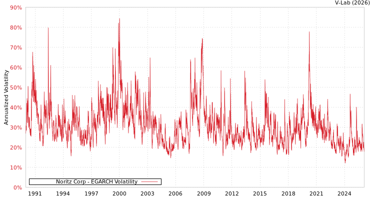 graph of Noritz Corp EGARCH