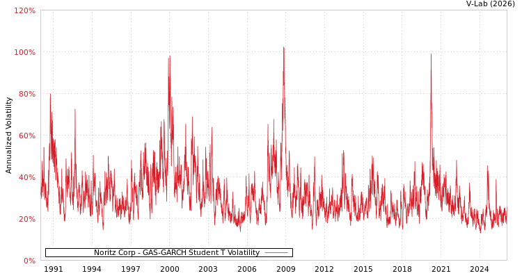 graph of Noritz Corp GAS-GARCH-T