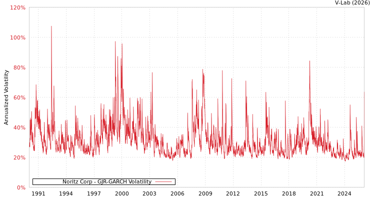 graph of Noritz Corp GJR-GARCH