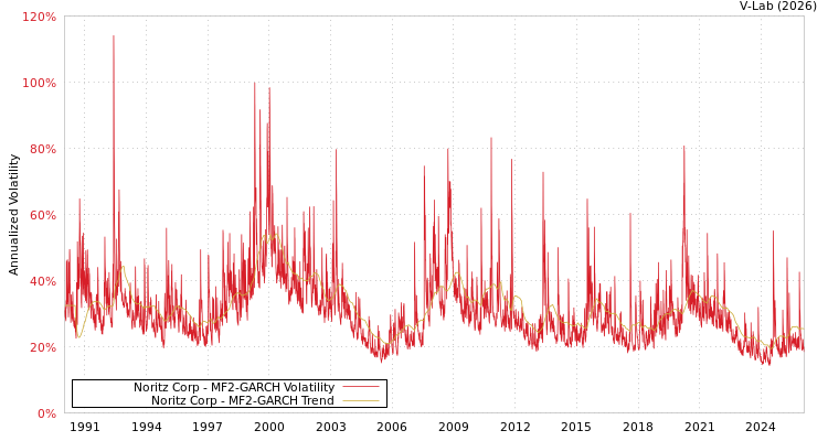 graph of Noritz Corp MF2-GARCH