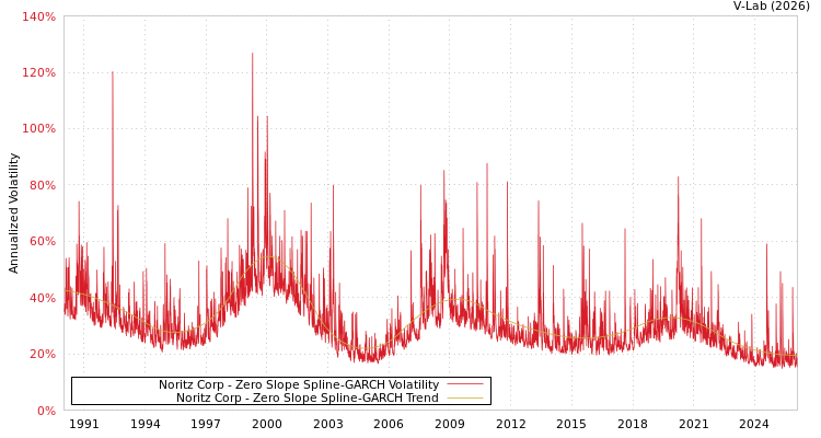 graph of Noritz Corp S0GARCH