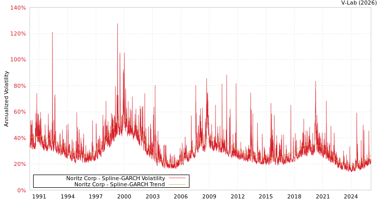 graph of Noritz Corp SGARCH