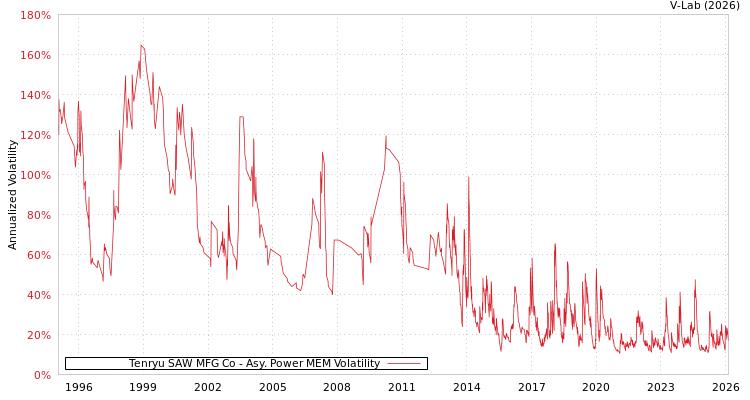graph of Tenryu SAW MFG Co APMEM
