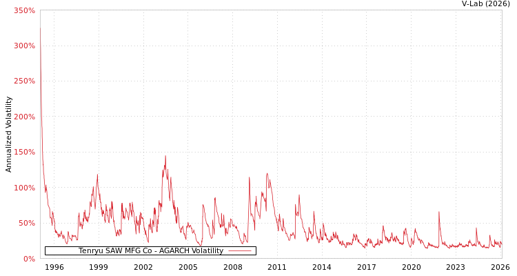 graph of Tenryu SAW MFG Co AGARCH