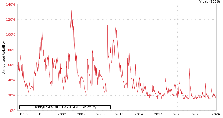 graph of Tenryu SAW MFG Co APARCH