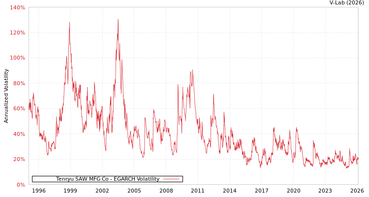graph of Tenryu SAW MFG Co EGARCH