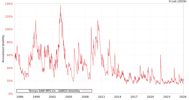 graph of Tenryu SAW MFG Co GARCH