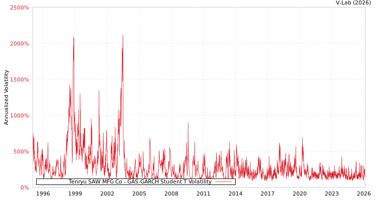 graph of Tenryu SAW MFG Co GAS-GARCH-T