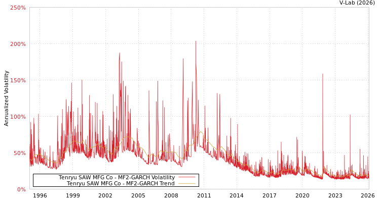 graph of Tenryu SAW MFG Co MF2-GARCH