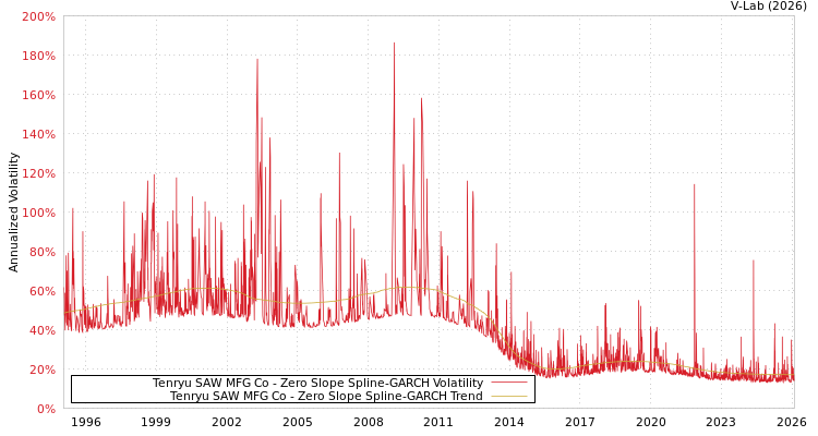 graph of Tenryu SAW MFG Co S0GARCH