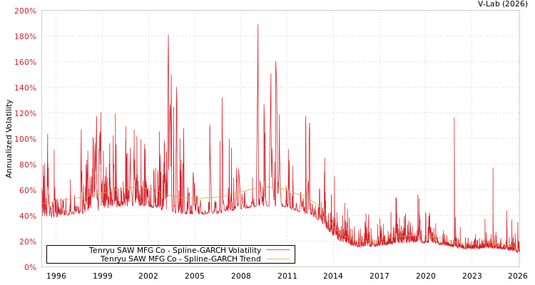graph of Tenryu SAW MFG Co SGARCH