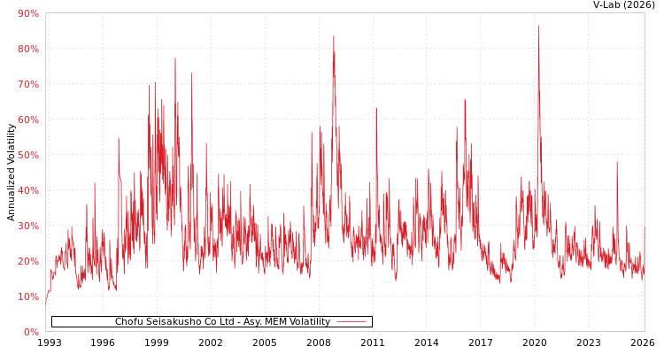 graph of Chofu Seisakusho Co Ltd AMEM