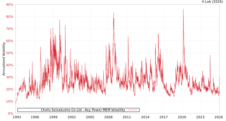 graph of Chofu Seisakusho Co Ltd APMEM