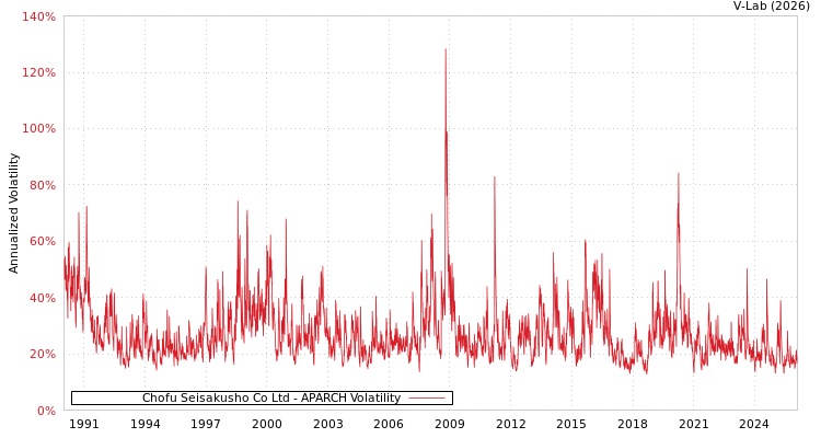 graph of Chofu Seisakusho Co Ltd APARCH