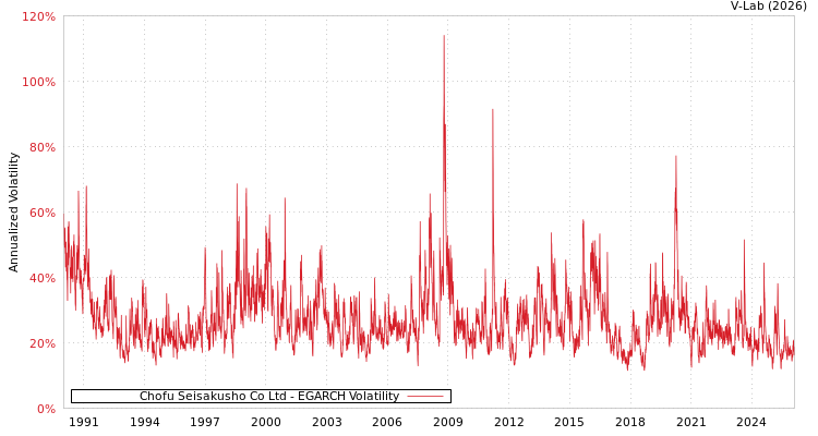 graph of Chofu Seisakusho Co Ltd EGARCH