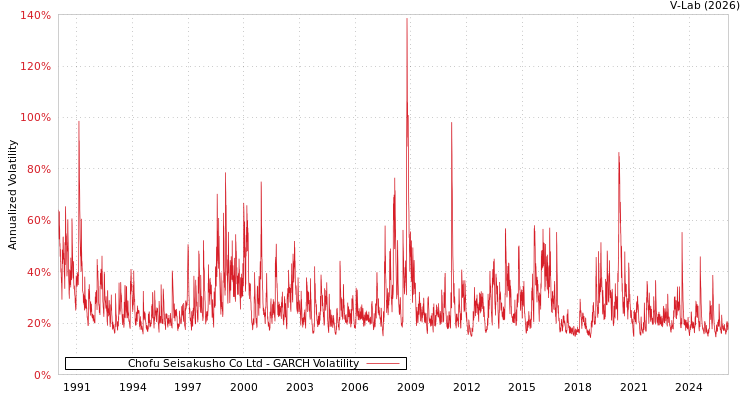 graph of Chofu Seisakusho Co Ltd GARCH