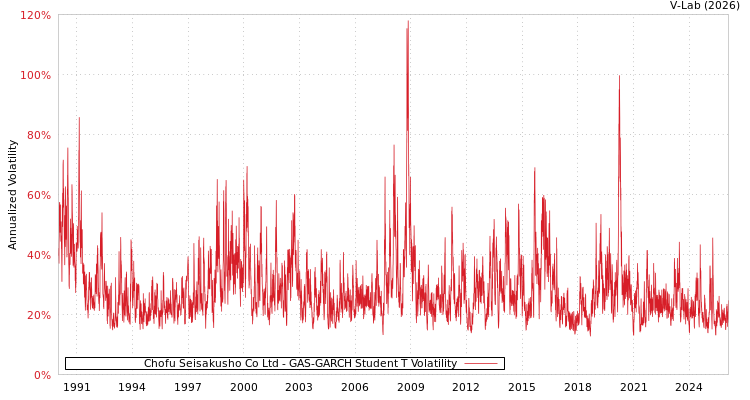 graph of Chofu Seisakusho Co Ltd GAS-GARCH-T