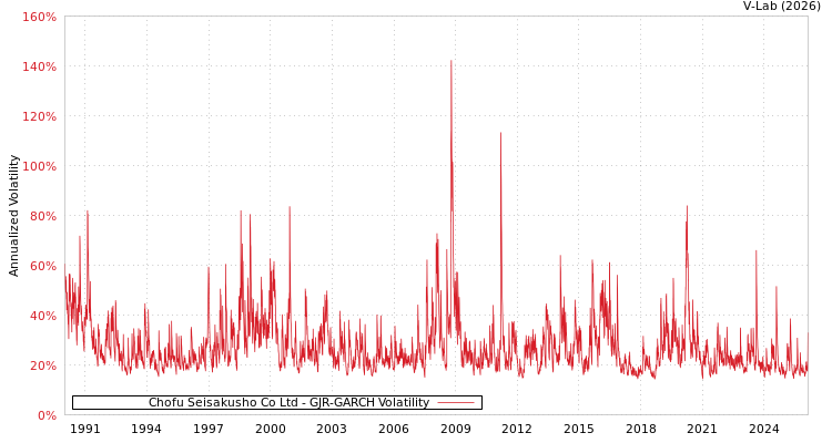 graph of Chofu Seisakusho Co Ltd GJR-GARCH