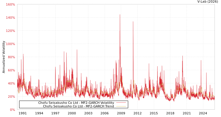 graph of Chofu Seisakusho Co Ltd MF2-GARCH
