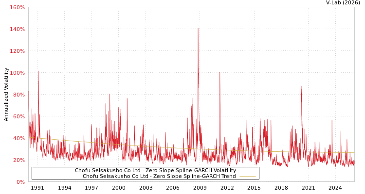 graph of Chofu Seisakusho Co Ltd S0GARCH