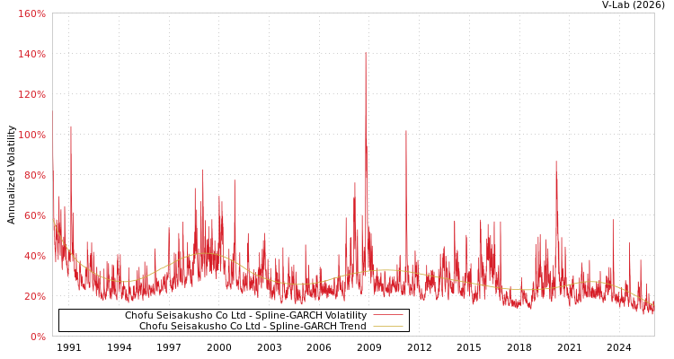graph of Chofu Seisakusho Co Ltd SGARCH