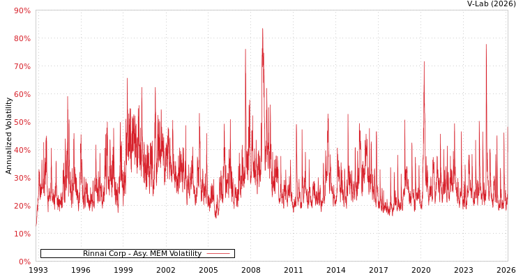 graph of Rinnai Corp AMEM