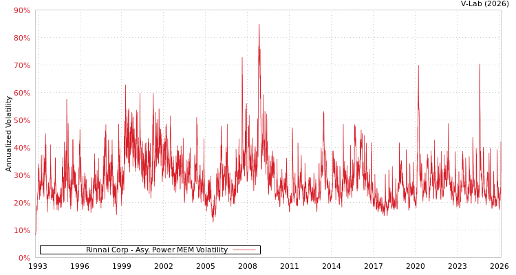 graph of Rinnai Corp APMEM