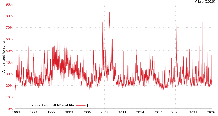 graph of Rinnai Corp MEM