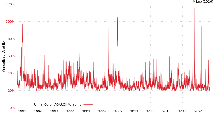 graph of Rinnai Corp AGARCH