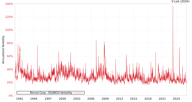 graph of Rinnai Corp EGARCH
