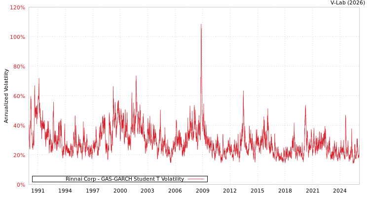 graph of Rinnai Corp GAS-GARCH-T
