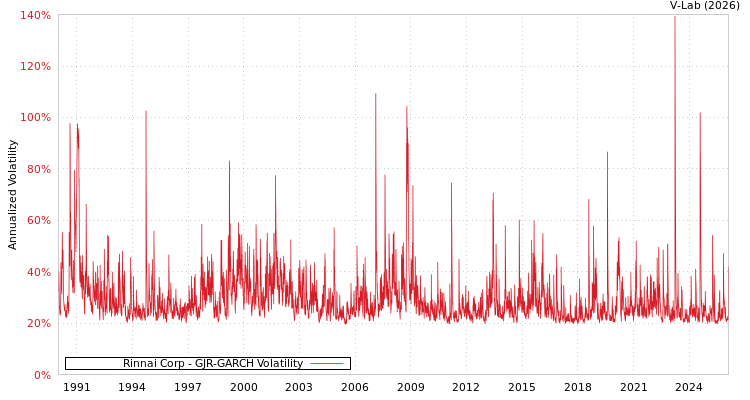 graph of Rinnai Corp GJR-GARCH