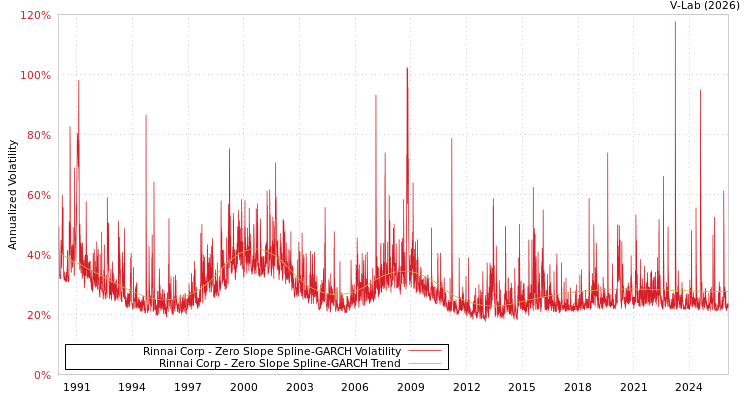 graph of Rinnai Corp S0GARCH