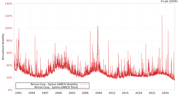 graph of Rinnai Corp SGARCH