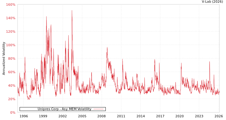 graph of Unipres Corp AMEM