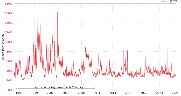 graph of Unipres Corp APMEM