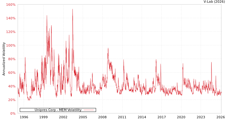 graph of Unipres Corp MEM