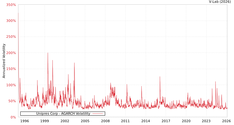 graph of Unipres Corp AGARCH
