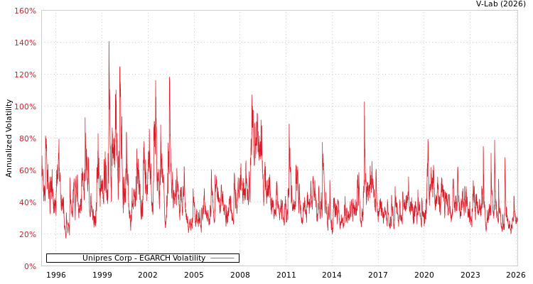 graph of Unipres Corp EGARCH